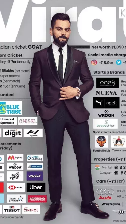 విరాట్ కోహ్లీ ఆస్తులు చూసి అందరూ షాక్