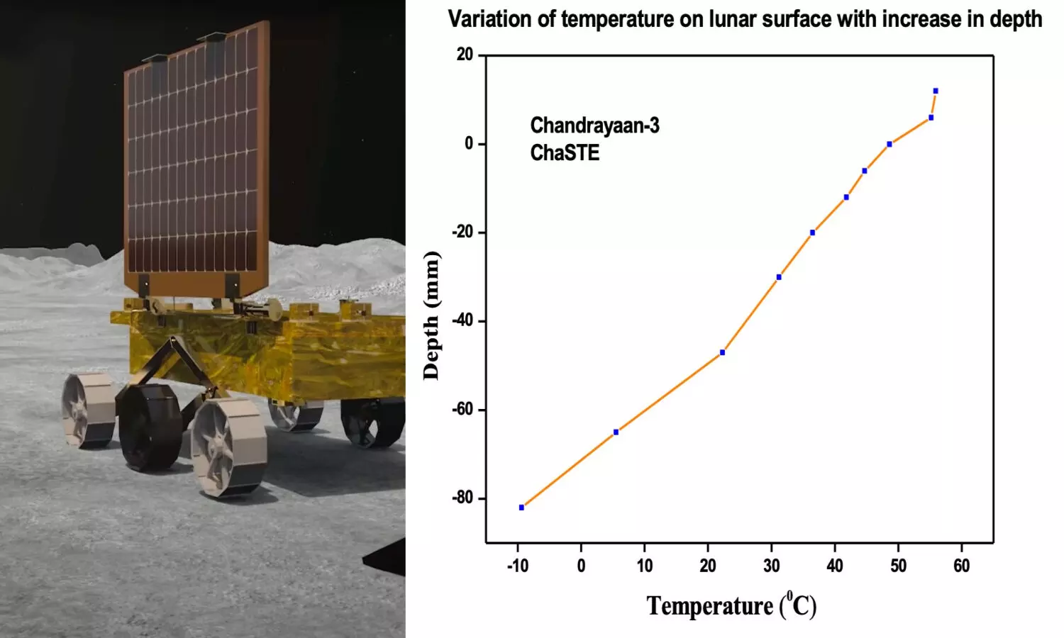చంద్రుడి మీద ఎంత వేడి ఉందో.. డేటా పంపిన ప్రజ్ఞాన్ రోవర్