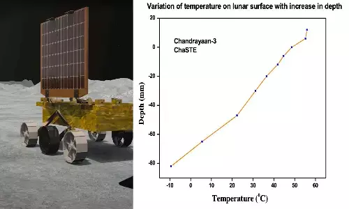 చంద్రుడి మీద ఎంత వేడి ఉందో.. డేటా పంపిన ప్రజ్ఞాన్ రోవర్