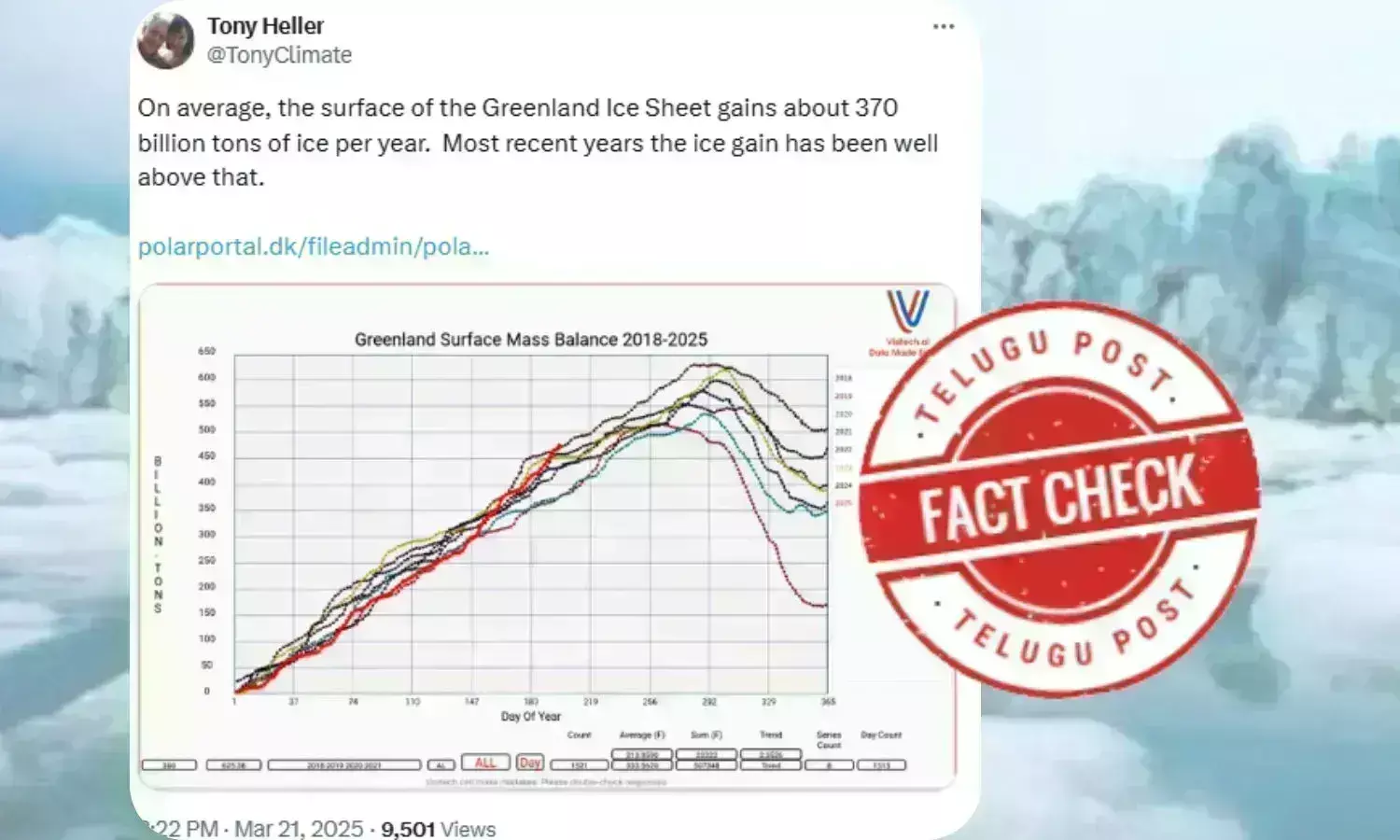Fact Check: Rare ice gain on Greenland ice sheet falsely shared as outweighing ice loss