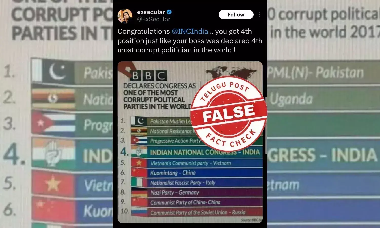 ലോകത്തിലെ ഏറ്റവും അഴിമതിയുള്ള പാർട്ടികളിൽ കോൺഗ്രസ് ? പ്രചാരണത്തിൻ്റെ വസ്തുതയെന്ത്?